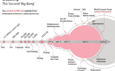 The Second ‘Big Bang’ is Creativity